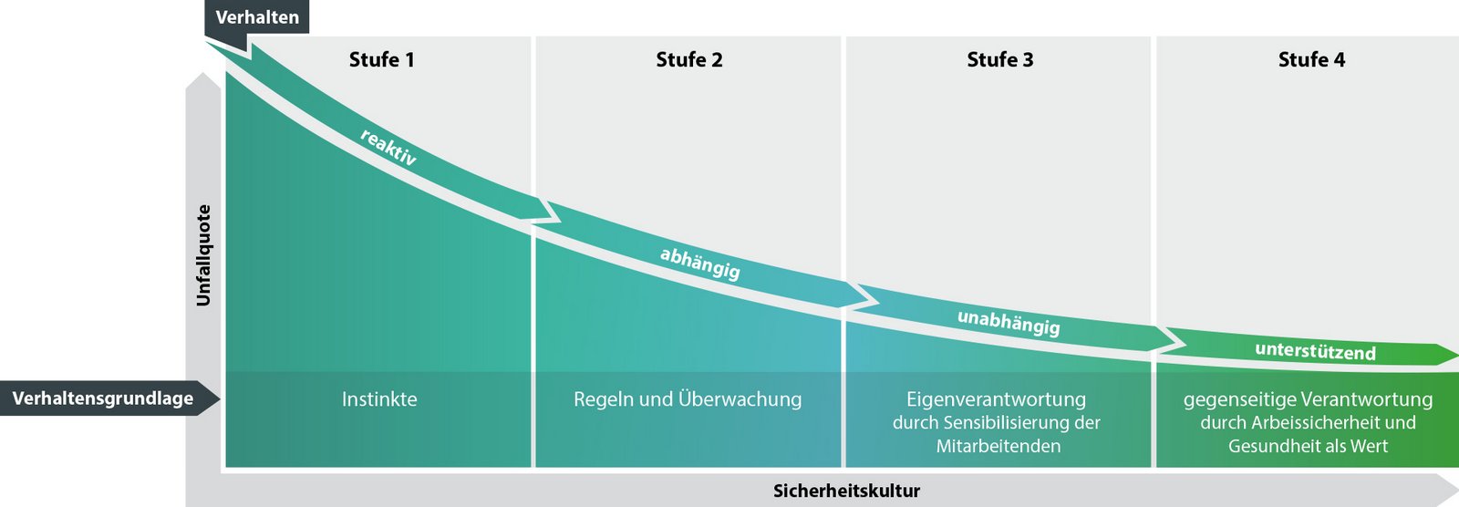 Die Bradleykurve Verhältnis Arbeitsunfälle Sicherheitskultur