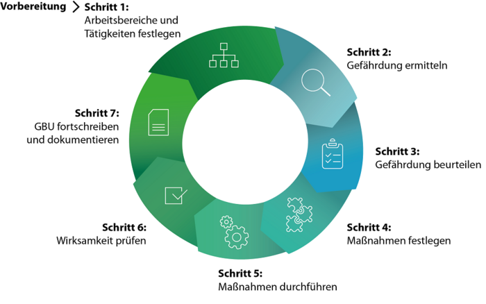 Gefährdungsbeurteilung psychischer Belastung GBU